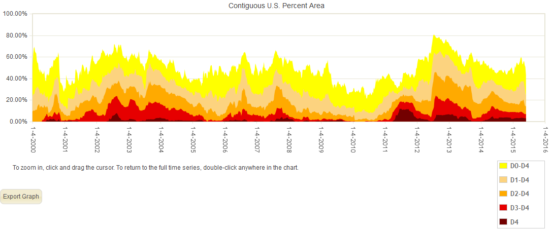 Percent area of the CONUS in moderate to exceptional drought, January 4, 2000 to present, based on the U.S. Drought Monitor