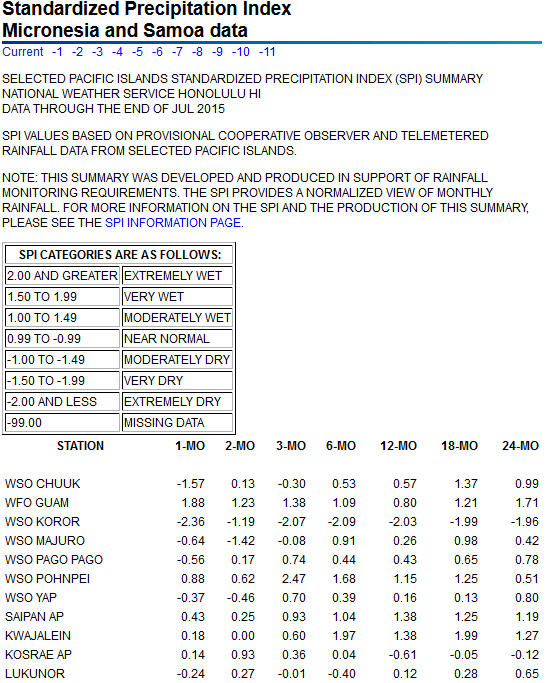 SPI values for seven time periods for Pacific Islands