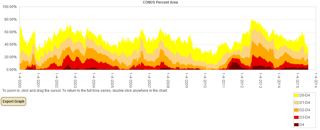 Percent area of the CONUS in moderate to exceptional drought, January 4, 2000 to present, based on the U.S. Drought Monitor