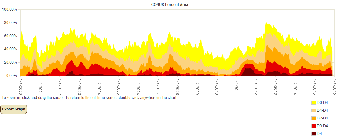 Percent area of the CONUS in moderate to exceptional drought, January 4, 2000 to present, based on the U.S. Drought Monitor