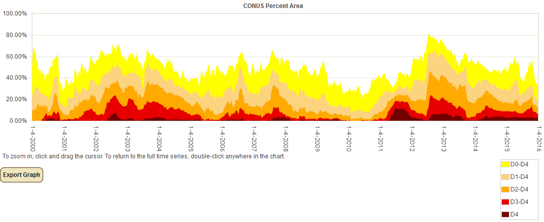 Percent area of the CONUS in moderate to exceptional drought, January 4, 2000 to present, based on the U.S. Drought Monitor