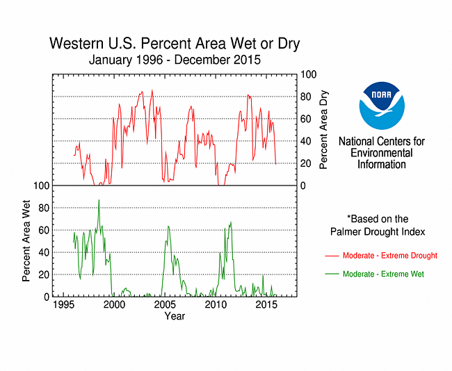 Percent area of the West in moderate to extreme drought since 1996 (based on the Palmer Drought Index)