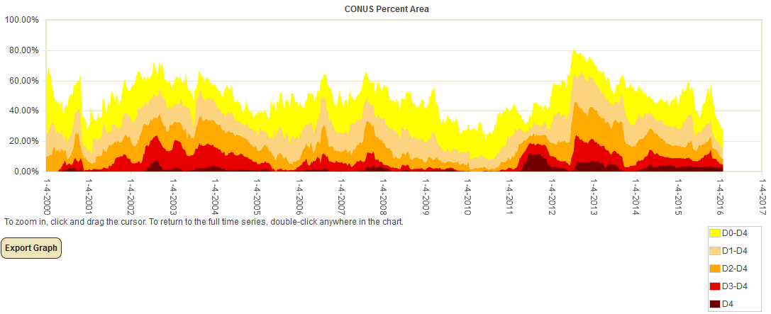 Percent area of the CONUS in moderate to exceptional drought, January 4, 2000 to present, based on the U.S. Drought Monitor