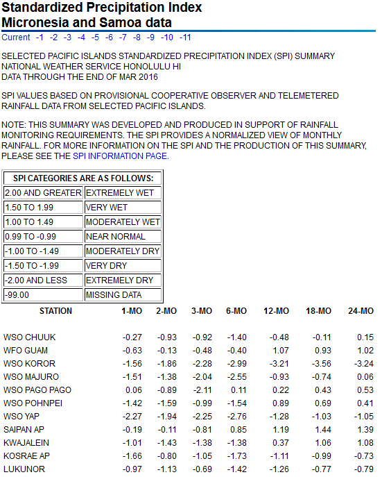 SPI values for seven time periods for Pacific Islands