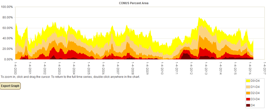 Percent area of the CONUS in moderate to exceptional drought, January 4, 2000 to present, based on the U.S. Drought Monitor