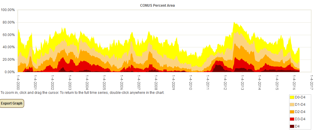 Percent area of the CONUS in moderate to exceptional drought, January 4, 2000 to present, based on the U.S. Drought Monitor