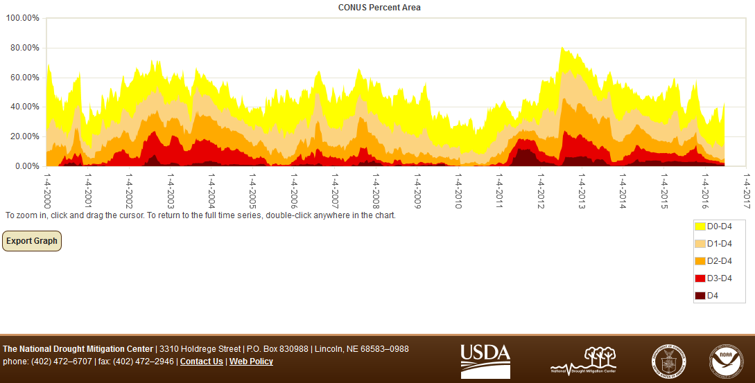 Percent area of the CONUS in moderate to exceptional drought, January 4, 2000 to present, based on the U.S. Drought Monitor