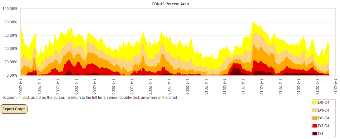 Percent area of the CONUS in moderate to exceptional drought, January 4, 2000 to present, based on the U.S. Drought Monitor