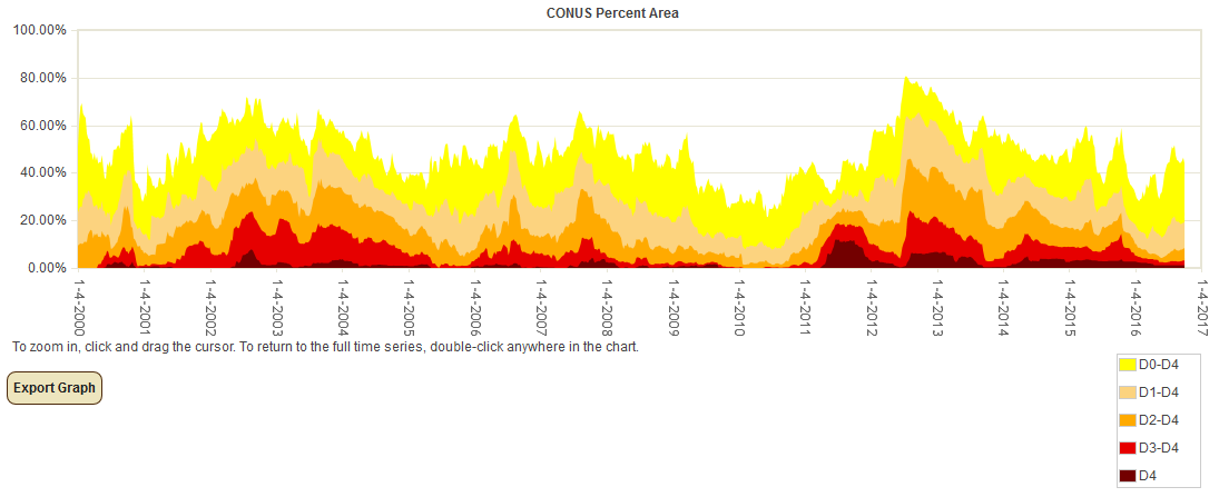 Percent area of the CONUS in moderate to exceptional drought, January 4, 2000 to present, based on the U.S. Drought Monitor