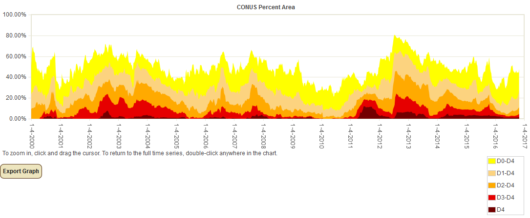 Percent area of the CONUS in moderate to exceptional drought, January 4, 2000 to present, based on the U.S. Drought Monitor