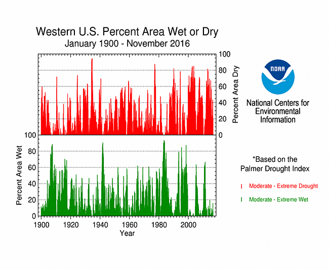 Percent area of the Western U.S. in moderate to extreme drought, January 1900 to present, based on the Palmer Drought Index