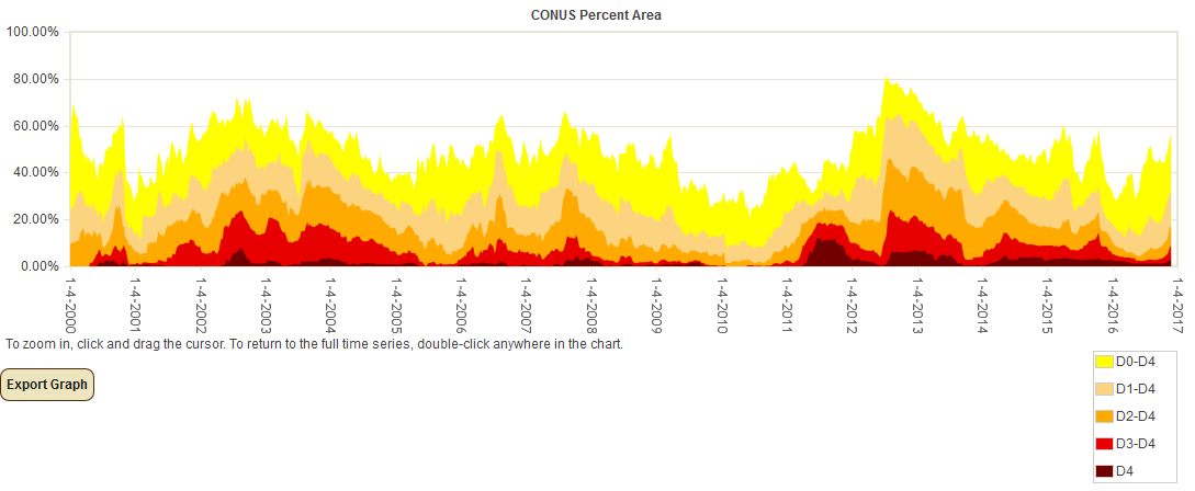 Percent area of the CONUS in moderate to exceptional drought, January 4, 2000 to present, based on the U.S. Drought Monitor
