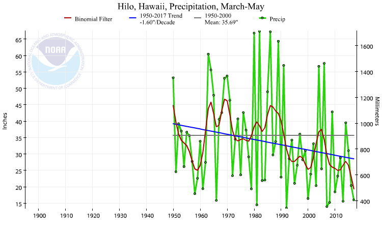 Hilo, Hawaii, precipitation, March-May, 1950-2017
