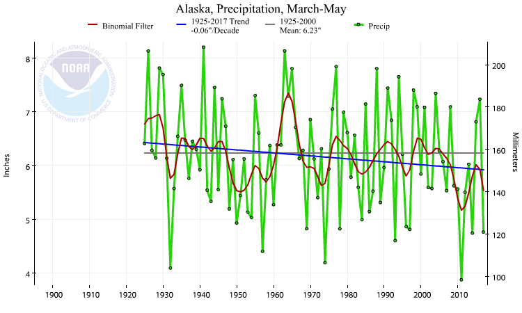 Alaska statewide precipitation, March-May, 1925-2017