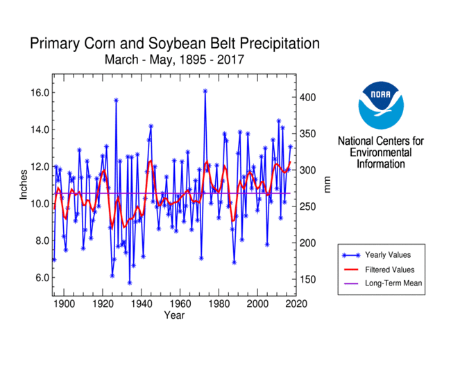 Primary Corn and Soybean Belt precipitation, March-May, 1895-2017