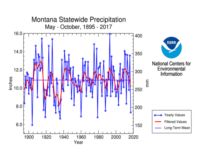 Montana statewide precipitation, May-October, 1895-2017