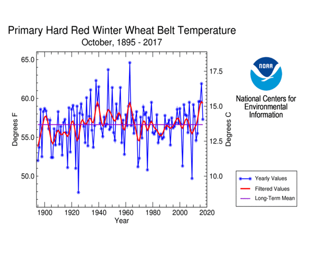 Primary Hard Red Winter Wheat Belt temperature, October, 1895-2017