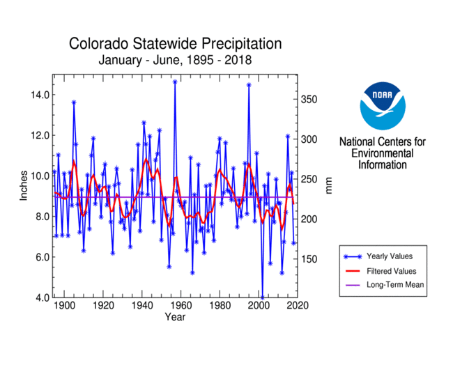 Colorado statewide precipitation, January-June, 1895-2018