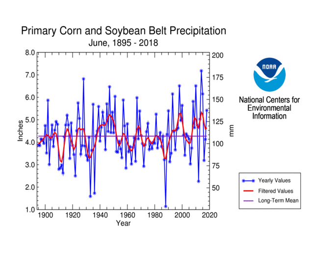 Primary Corn and Soybean Belt precipitation, June, 1895-2018