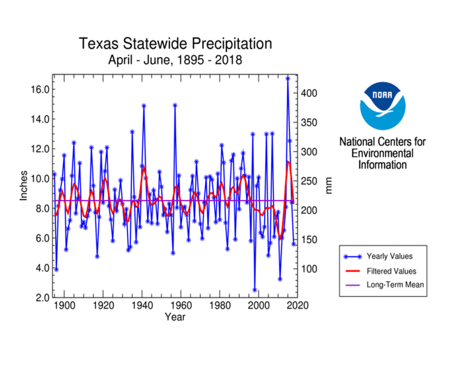 Texas statewide precipitation, April-June, 1895-2018