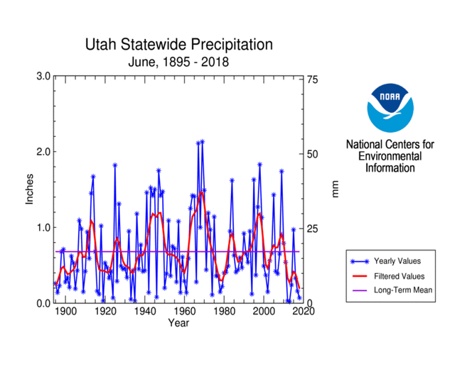 Utah statewide precipitation, June, 1895-2018