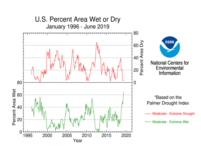 Drought June 2019 State Of The Climate National - 