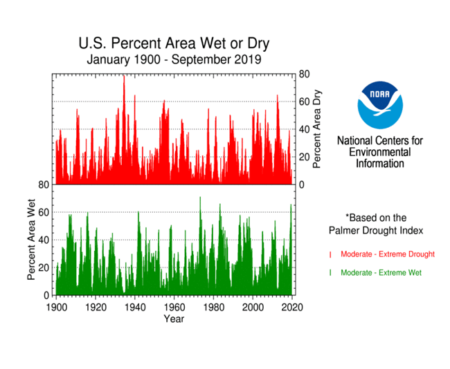 California Drought History Chart