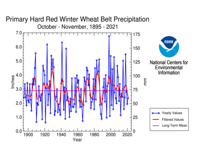 Primary Hard Red Winter Wheat Belt Precipitation, October-November, 1895-2021