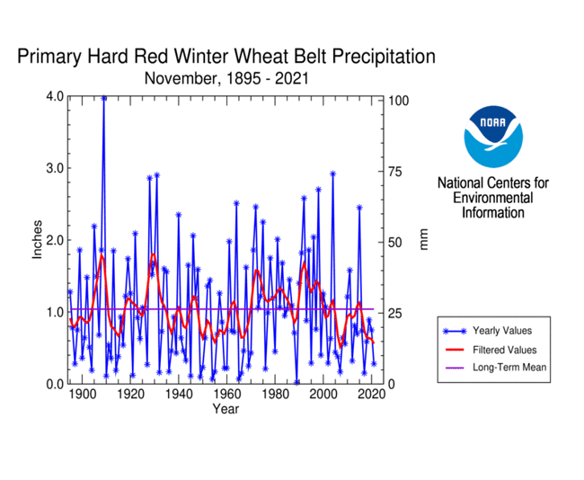 Primary Hard Red Winter Wheat Belt Precipitation, November, 1895-2021