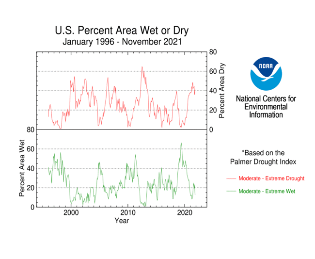 U.S. Percent Area Wet or Dry January 1996 - November 2021
