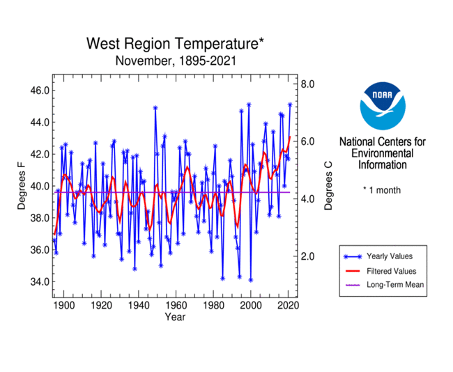 1-month temperature for Western U.S. for November, 1895-2021