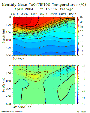 April Sub-Surface Temperatures from TAO Array