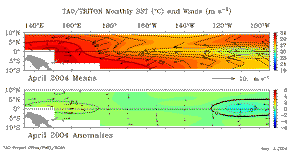 April SSTs from TAO Array