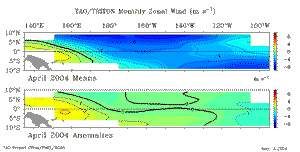 April Equatorial Pacific Zonal Wind Anomalies