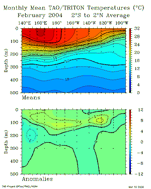 February Sub-Surface Temperatures from TAO Array