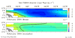 February Equatorial Pacific Zonal Wind Anomalies