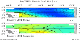 January Equatorial Pacific Zonal Wind Anomalies