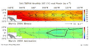 March SSTs from TAO Array