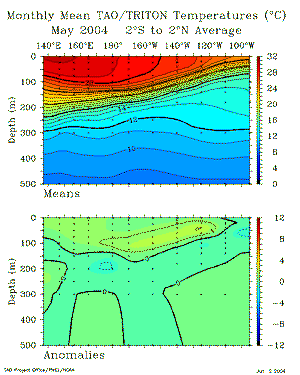 May Sub-Surface Temperatures from TAO Array