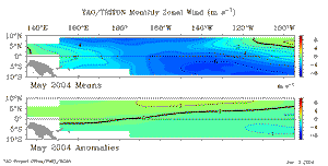 May Equatorial Pacific Zonal Wind Anomalies