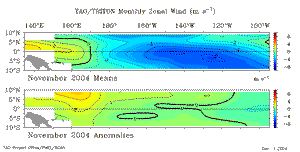 November Equatorial Pacific Zonal Wind Anomalies