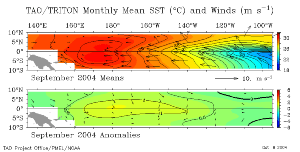 Monthly SSTs from TAO Array
