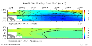September Equatorial Pacific Zonal Wind Anomalies