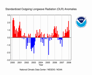 Image of January OLR Index