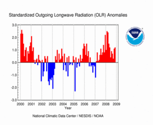 OLR Anomalies