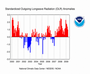 OLR Anomalies