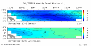 November 2008 Zonal Winds