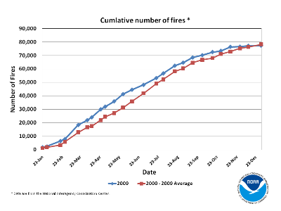 Cumulative Number of Fires in 2009