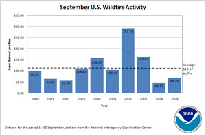 Acres Burned per Fire in September (2000-2009)