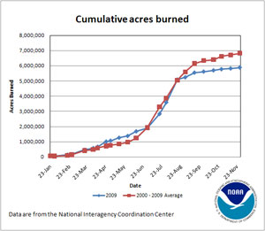 Cumulative Acres Burned in 2009